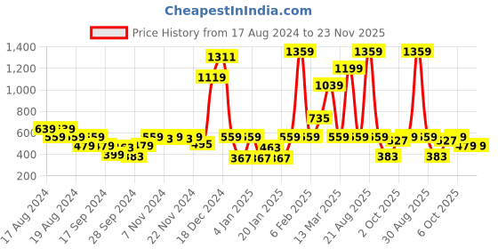 myntra.com Instafab Boys Colourblocked Hooded Pullover Cotton Sweatshirt instafab Price History Graph from 17 Aug 2024 to 23 Nov 2025
