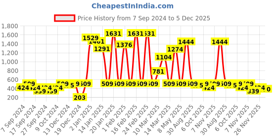 myntra.com Instafab Boys Colourblocked Hooded Pullover Cotton Sweatshirt instafab Price History Graph from 7 Sep 2024 to 5 Dec 2025