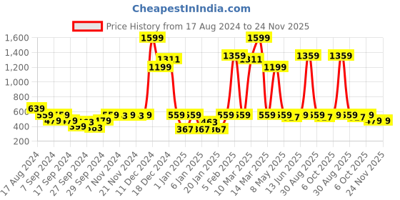 myntra.com Instafab Boys Colourblocked Hooded Pullover Cotton Sweatshirt instafab Price History Graph from 17 Aug 2024 to 24 Nov 2025
