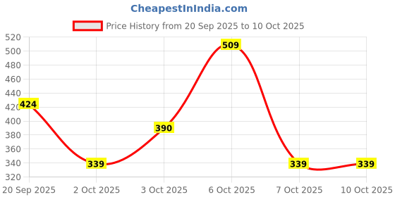 myntra.com Instafab Boys Colourblocked Hooded Pullover Sweatshirt instafab Price History Graph from 20 Sep 2025 to 10 Oct 2025