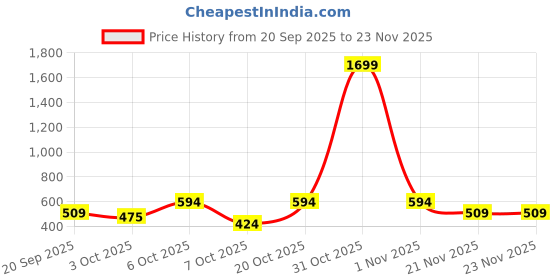 myntra.com Instafab Boys Colourblocked Hooded Sweatshirt instafab Price History Graph from 20 Sep 2025 to 22 Nov 2025