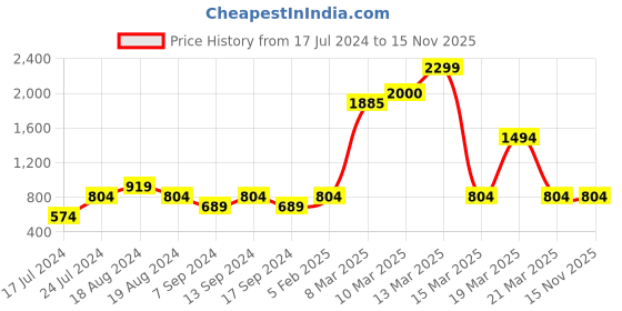 myntra.com Instafab Boys Colourblocked Hooded Windcheater Denim Jacket instafab Price History Graph from 17 Jul 2024 to 15 Nov 2025