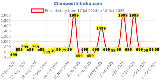 myntra.com Instafab Boys Colourblocked Mock Collar Windcheater Cotton Bomber Jacket instafab Price History Graph from 17 Jul 2024 to 18 Oct 2025