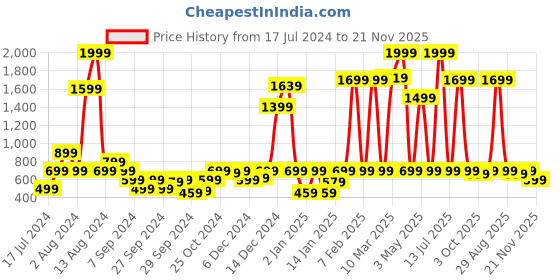 myntra.com Instafab Boys Colourblocked Windcheater Bomber Jacket instafab Price History Graph from 17 Jul 2024 to 21 Nov 2025