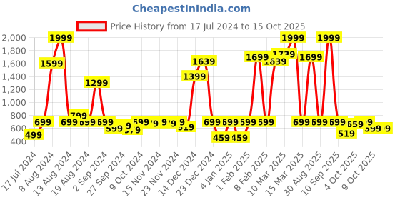 myntra.com Instafab Boys Colourblocked Windcheater Bomber Jacket instafab Price History Graph from 17 Jul 2024 to 15 Oct 2025