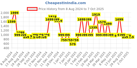 myntra.com Instafab Boys Colourblocked Windcheater Bomber Jacket instafab Price History Graph from 8 Aug 2024 to 4 Oct 2025