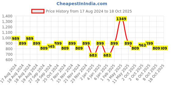 myntra.com Instafab Boys Cotton Collarless Windcheater Bomber Jacket instafab Price History Graph from 17 Aug 2024 to 18 Oct 2025