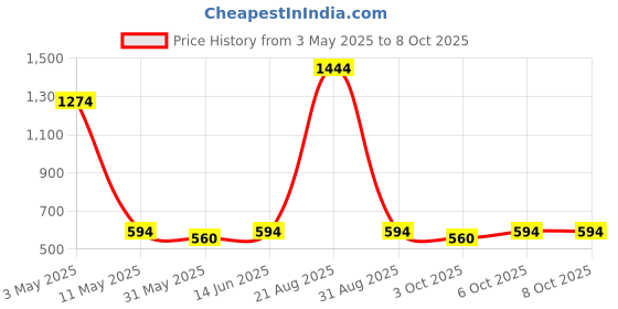 myntra.com Instafab Boys Grey Printed Hooded Sweatshirt instafab Price History Graph from 3 May 2025 to 8 Oct 2025