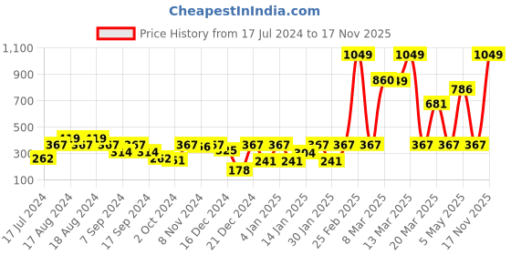 myntra.com Instafab Boys Grey Striped Polo Collar T-shirt instafab Price History Graph from 17 Jul 2024 to 17 Nov 2025