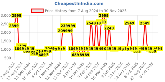 myntra.com Instafab Boys Grey Windcheater Outdoor Padded Jacket instafab Price History Graph from 7 Aug 2024 to 30 Nov 2025