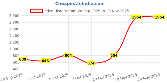 myntra.com Instafab Boys Hooded Colourblocked Lightweight Denim Jacket instafab Price History Graph from 20 Sep 2025 to 19 Nov 2025
