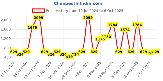 myntra.com Instafab Boys Hooded Cotton Front-Open Sweatshirt instafab Price History Graph from 11 Jul 2024 to 6 Oct 2025
