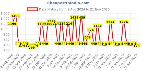 myntra.com Instafab Boys Hooded Cotton Pullover instafab Price History Graph from 8 Aug 2024 to 21 Nov 2025