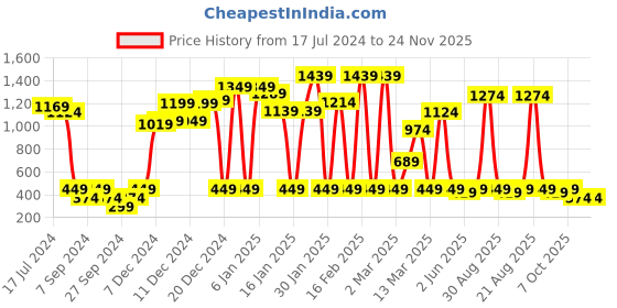 myntra.com Instafab Boys Hooded Cotton Pullover instafab Price History Graph from 17 Jul 2024 to 24 Nov 2025