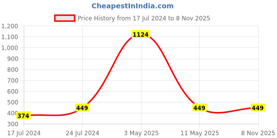 myntra.com Instafab Boys Hooded Cotton Pullover Sweatshirt instafab Price History Graph from 17 Jul 2024 to 5 Nov 2025