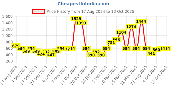 myntra.com Instafab Boys Hooded Front-Open Cotton Sweatshirt instafab Price History Graph from 17 Aug 2024 to 12 Oct 2025