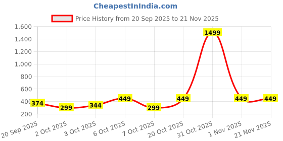 myntra.com Instafab Boys Hooded Sweatshirt instafab Price History Graph from 20 Sep 2025 to 20 Nov 2025