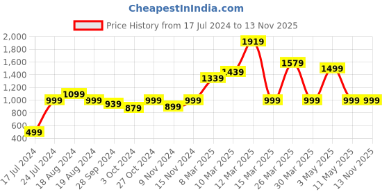 myntra.com Instafab Boys Hooded Windcheater Bomber Jacket instafab Price History Graph from 17 Jul 2024 to 12 Nov 2025