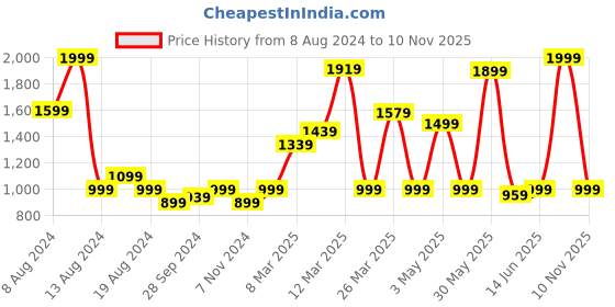 myntra.com Instafab Boys Hooded Windcheater Bomber Jacket instafab Price History Graph from 8 Aug 2024 to 19 Aug 2025