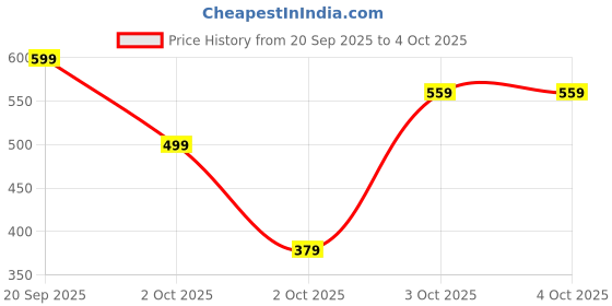 myntra.com Instafab Boys Mandarin Collar Colourblocked Lightweight Bomber Jacket instafab Price History Graph from 20 Sep 2025 to 4 Oct 2025