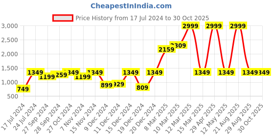myntra.com Instafab Boys Mock Collar Long Sleeve Zip Detail Windcheater Outdoor Padded Jacket instafab Price History Graph from 17 Jul 2024 to 30 Oct 2025
