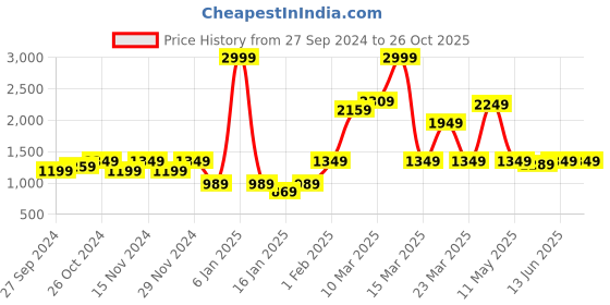 myntra.com Instafab Boys Mock Collar Long Sleeve Zip Detail Windcheater Outdoor Padded Jacket instafab Price History Graph from 27 Sep 2024 to 26 Oct 2025