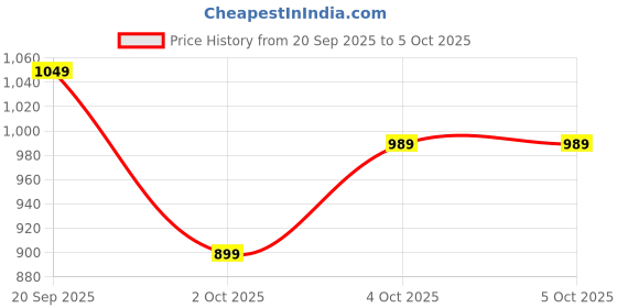 myntra.com Instafab Boys Mock Collar Solid Lightweight Padded Jacket instafab Price History Graph from 20 Sep 2025 to 5 Oct 2025