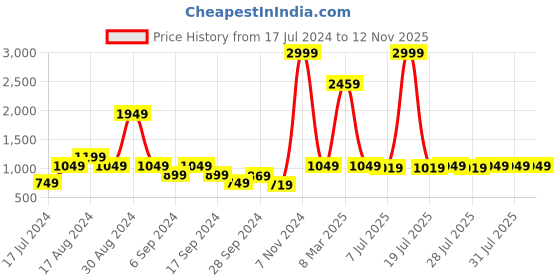 myntra.com Instafab Boys Mock Collar Windcheater Nylon Padded Jacket instafab Price History Graph from 17 Jul 2024 to 12 Nov 2025
