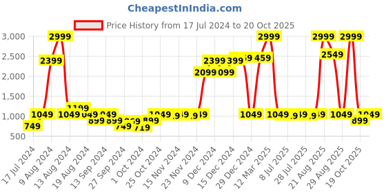 myntra.com Instafab Boys Mock Collar Windcheater Nylon Padded Jacket instafab Price History Graph from 17 Jul 2024 to 20 Oct 2025