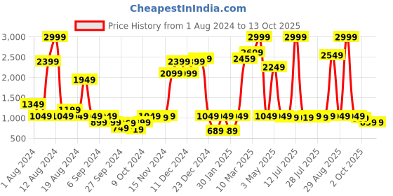 myntra.com Instafab Boys Mock Collar Windcheater Nylon Padded Jacket instafab Price History Graph from 1 Aug 2024 to 12 Oct 2025
