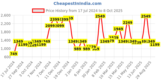 myntra.com Instafab Boys Mock Collar Windcheater Puffer Jacket instafab Price History Graph from 17 Jul 2024 to 8 Oct 2025