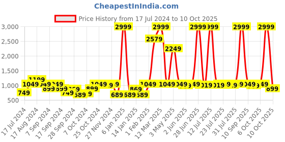 myntra.com Instafab Boys Mock Collar Windcheater Quilted Jacket instafab Price History Graph from 17 Jul 2024 to 7 Oct 2025