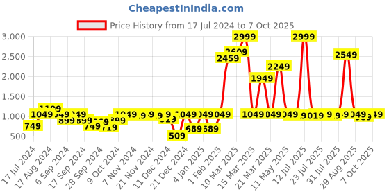myntra.com Instafab Boys Mock Collar Windcheater Quilted Jacket instafab Price History Graph from 17 Jul 2024 to 7 Oct 2025