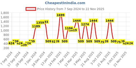 myntra.com Instafab Boys Mustard & Black Printed Hooded Sweatshirt instafab Price History Graph from 7 Sep 2024 to 21 Nov 2025