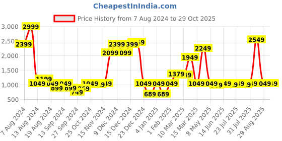 myntra.com Instafab Boys Mustard Brown Windcheater Outdoor Padded Jacket instafab Price History Graph from 7 Aug 2024 to 29 Oct 2025