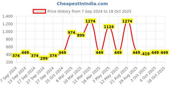 myntra.com Instafab Boys Mustard Hooded Sweatshirt instafab Price History Graph from 7 Sep 2024 to 17 Oct 2025