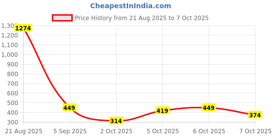 myntra.com Instafab Boys Mustard Hooded Sweatshirt instafab Price History Graph from 21 Aug 2025 to 7 Oct 2025