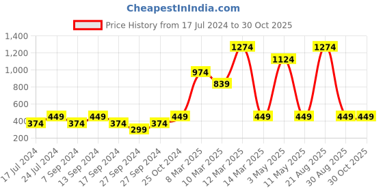 myntra.com Instafab Boys Mustard Printed Hooded Sweatshirt instafab Price History Graph from 17 Jul 2024 to 29 Oct 2025