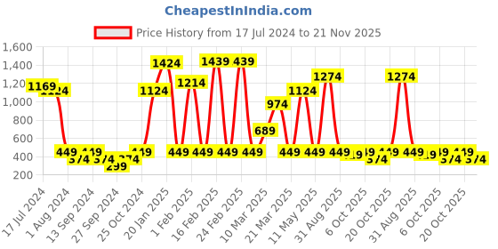 myntra.com Instafab Boys Mustard Printed Hooded Sweatshirt instafab Price History Graph from 17 Jul 2024 to 21 Nov 2025