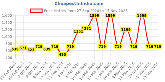 myntra.com Instafab Boys Mustard Yellow Solid Hooded Sweatshirt instafab Price History Graph from 27 Sep 2024 to 14 Nov 2025