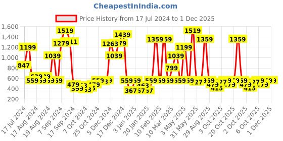 myntra.com Instafab Boys Navy Blue Regular Fit Mid-Rise Highly Distressed Jeans instafab Price History Graph from 17 Jul 2024 to 1 Dec 2025