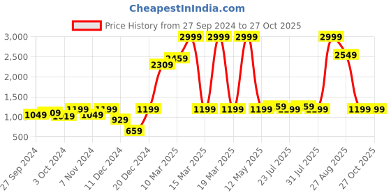 myntra.com Instafab Boys Navy Blue Windcheater Outdoor Padded Jacket instafab Price History Graph from 27 Sep 2024 to 27 Oct 2025