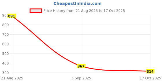 myntra.com Instafab Boys Peach-Coloured Polo Collar Outdoor T-shirt instafab Price History Graph from 21 Aug 2025 to 17 Oct 2025