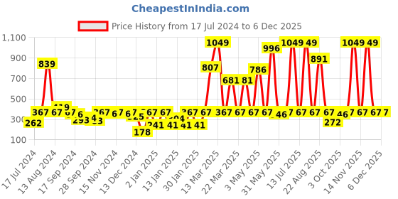 myntra.com Instafab Boys Polo Collar Cotton T-shirt instafab Price History Graph from 17 Jul 2024 to 3 Dec 2025