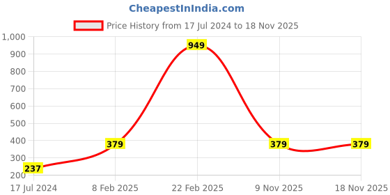 myntra.com Instafab Boys Polo Neck Short Sleeves Cotton T-shirt instafab Price History Graph from 17 Jul 2024 to 18 Nov 2025