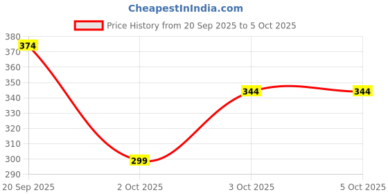 myntra.com Instafab Boys Printed Hooded Sweatshirt instafab Price History Graph from 20 Sep 2025 to 5 Oct 2025