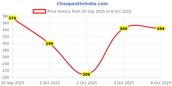 myntra.com Instafab Boys Printed Pullover Hooded Sweatshirt instafab Price History Graph from 20 Sep 2025 to 4 Oct 2025