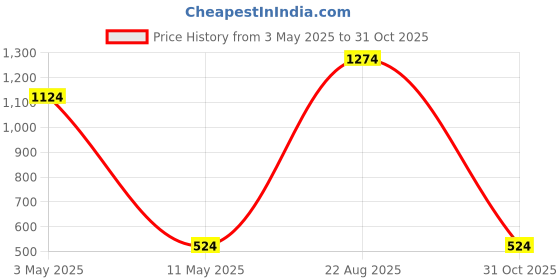 myntra.com Instafab Boys Red Printed Hooded Sweatshirt instafab Price History Graph from 3 May 2025 to 31 Oct 2025