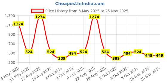 myntra.com Instafab Boys Red Printed Hooded Sweatshirt instafab Price History Graph from 3 May 2025 to 25 Nov 2025
