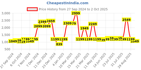 myntra.com Instafab Boys Red Windcheater Outdoor Padded Jacket instafab Price History Graph from 27 Sep 2024 to 2 Oct 2025